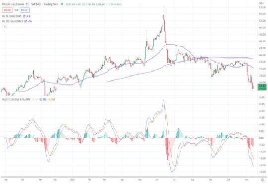 Optimistic Investors Still Believe in Bitcoin Despite Lagging Other Altcoins