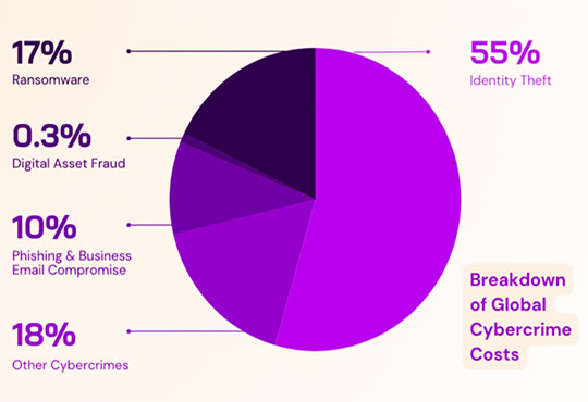 Legal Decentralised IDs Ensure Secure and Private Digital Identity Verification: Kavitha Kanaparthi, Founder and CEO, Soulverse